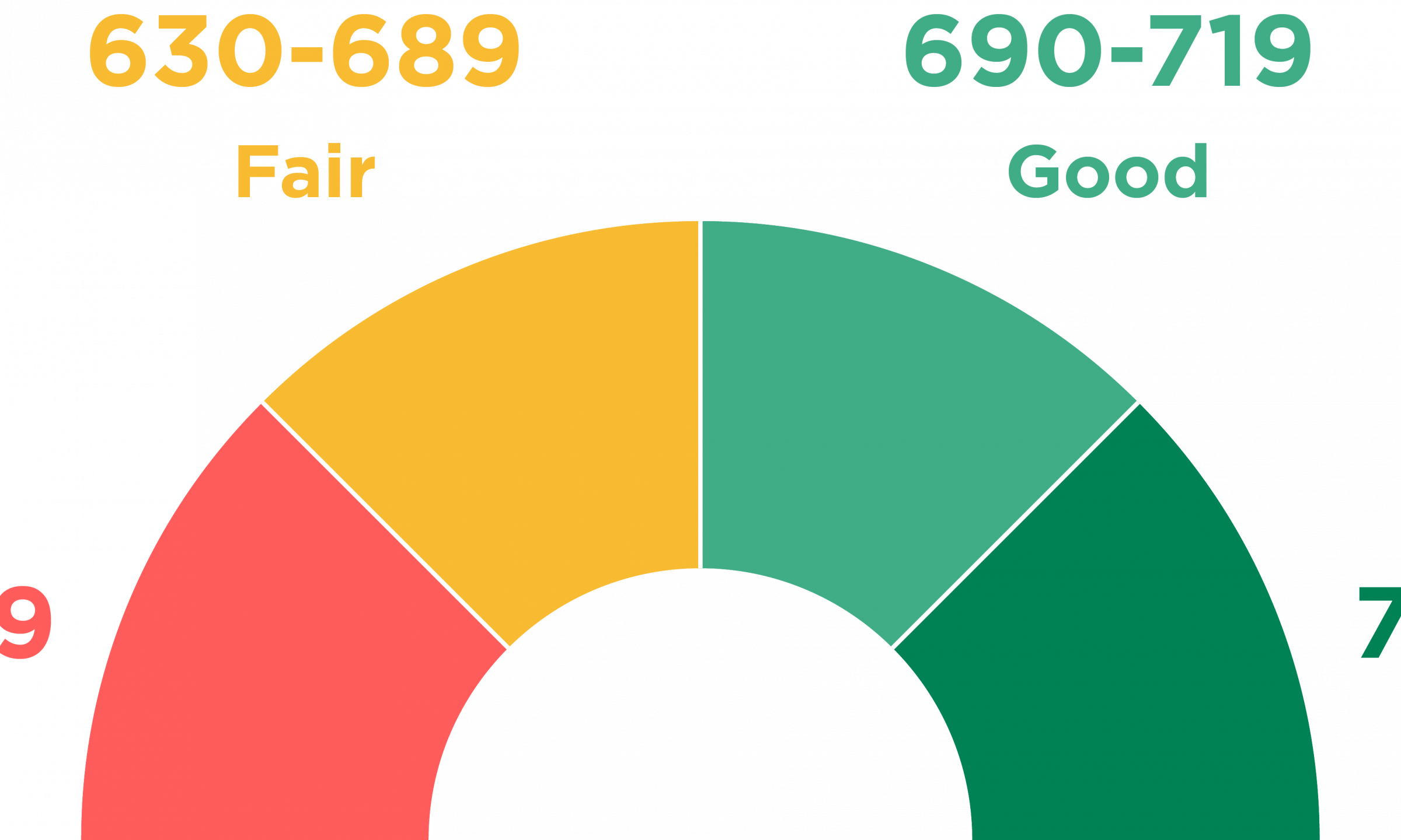 credit score ranges